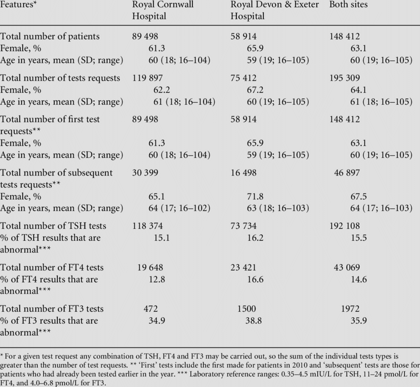 Thyroid Test